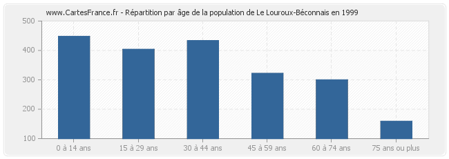 Répartition par âge de la population de Le Louroux-Béconnais en 1999